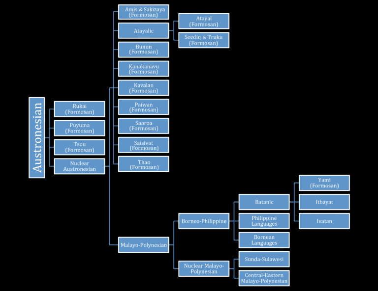 The Languages Of Taiwan Island Folklore Taiwanese Tales Traditions